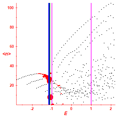 Peres lattice <N>